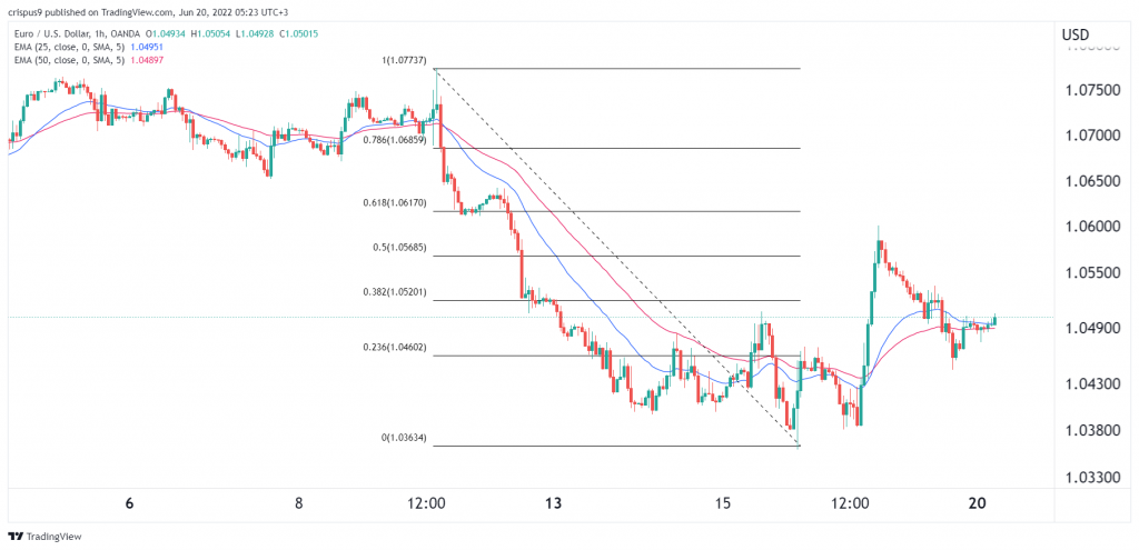 EUR/USD