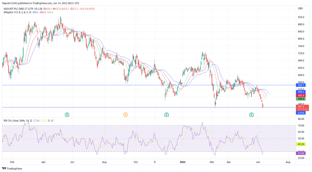 EasyJet Share Price