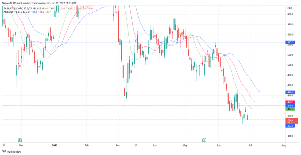 EasyJet share price