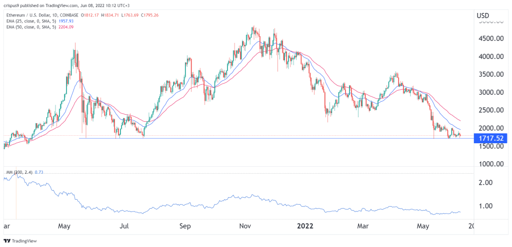 Ethereum Price