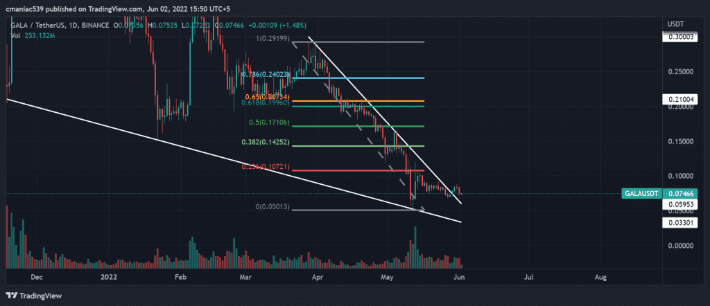 GALA USD DAILIY Price Chart