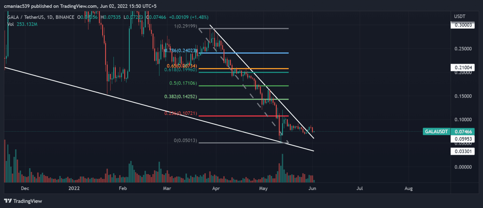 gala crypto price chart