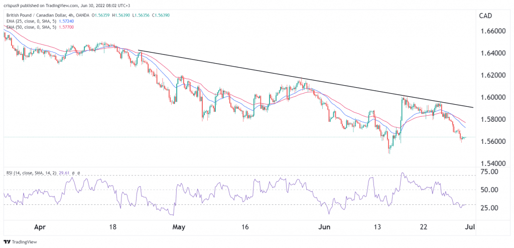 GBP/CAD