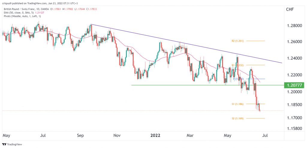 GBP/CHF