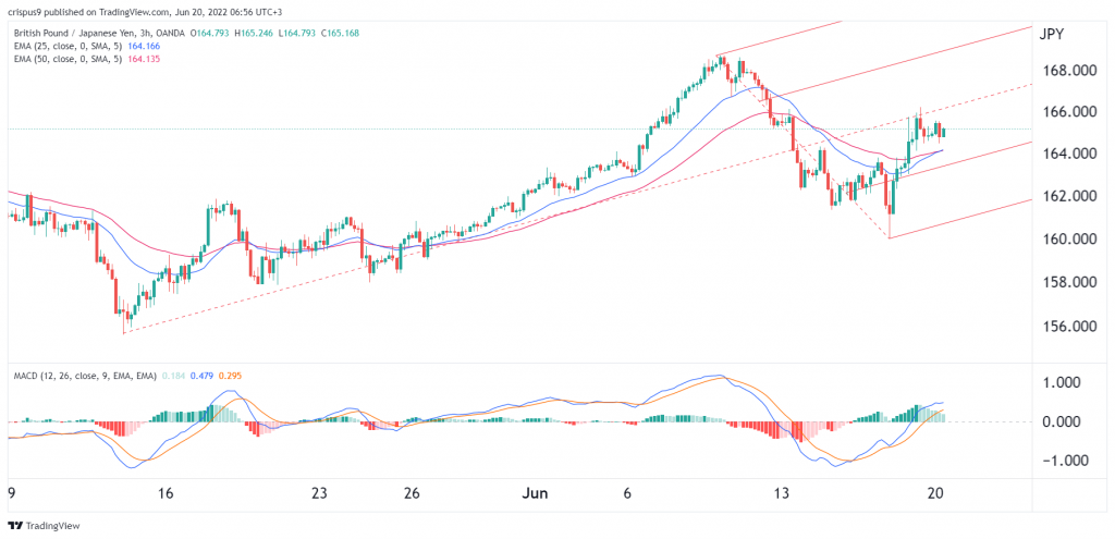 GBP/JPY