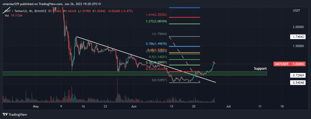 Technical analysis of GMT price chart (4H).