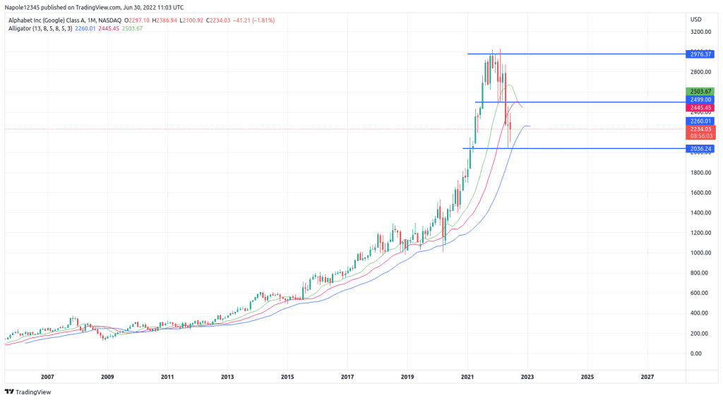 Google share price