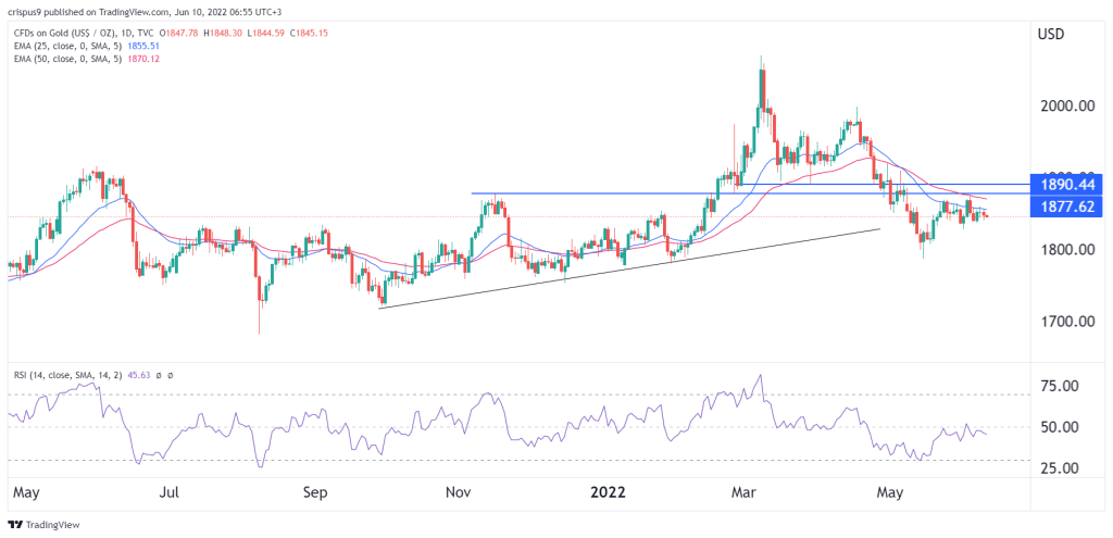 Gold price