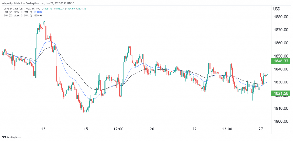 Gold Price