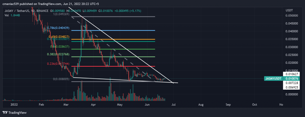 Technical analysis of Jasmy coin price chart JASMY USD (1D).