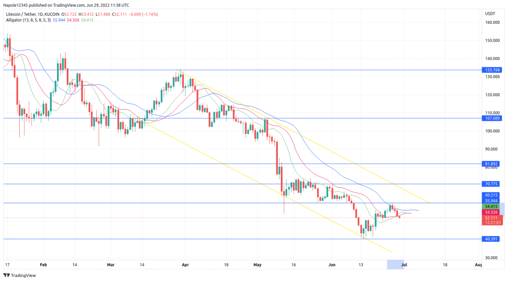 Litecoin price prediction