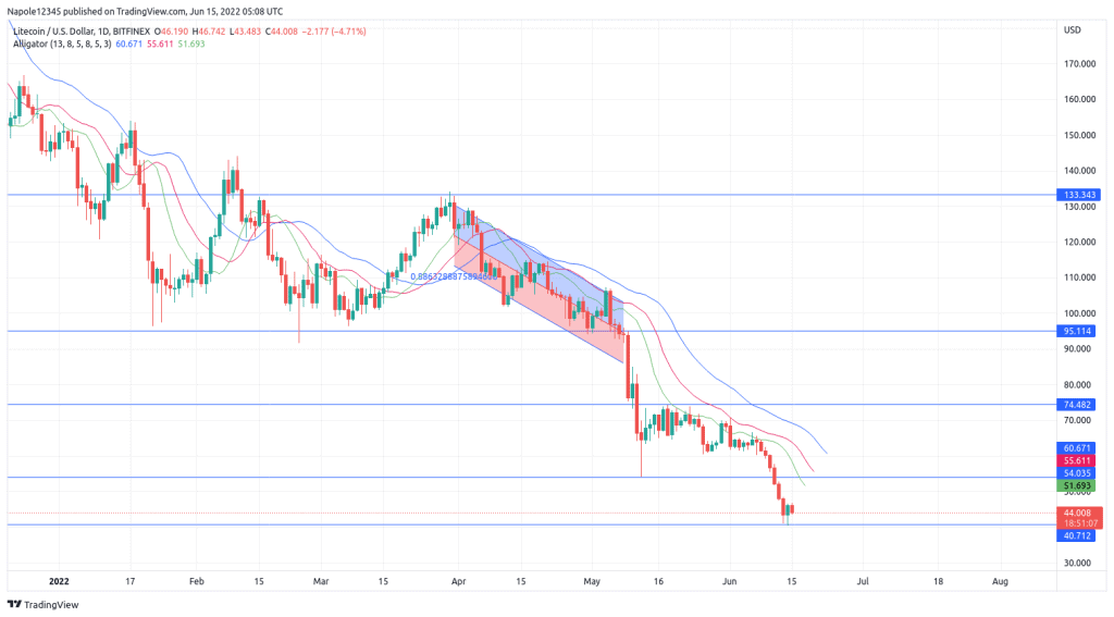 Litecoin Price Prediction