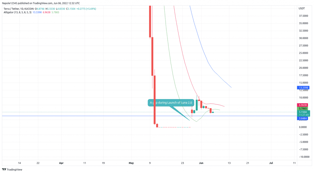 Terra Luna price prediction