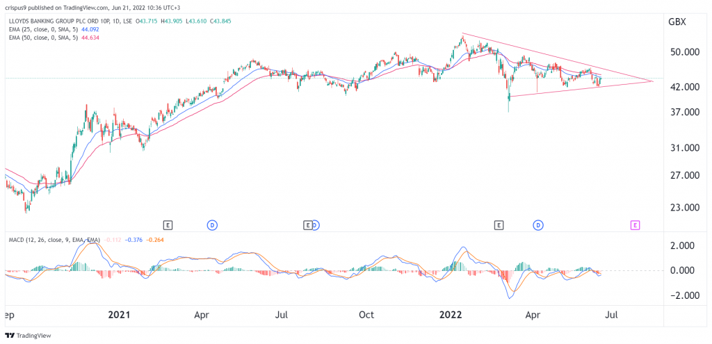 loyds share price