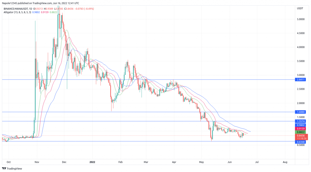 Decentraland price prediction