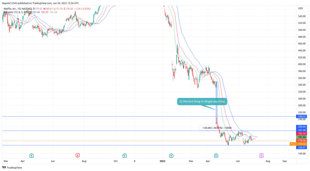 Netflix Stock Price Forecast and Why It Continues to Fall