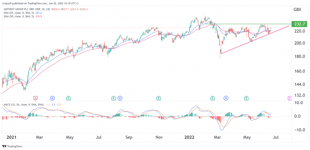 NatWest share price