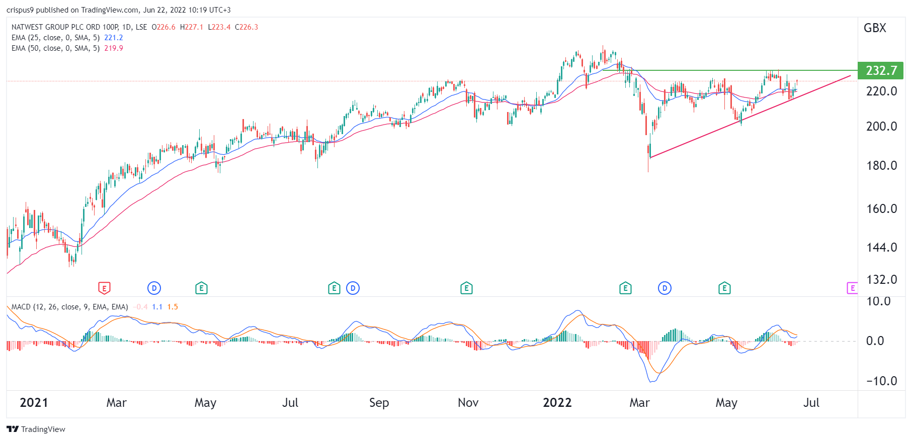 NatWest Share Price Forms Ascending Triangle Pattern. What Next?