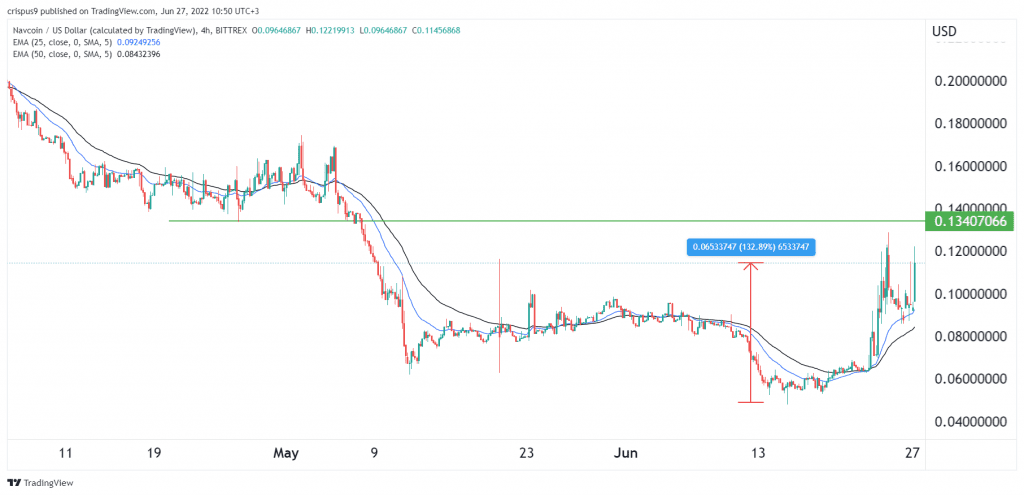 navcoin price