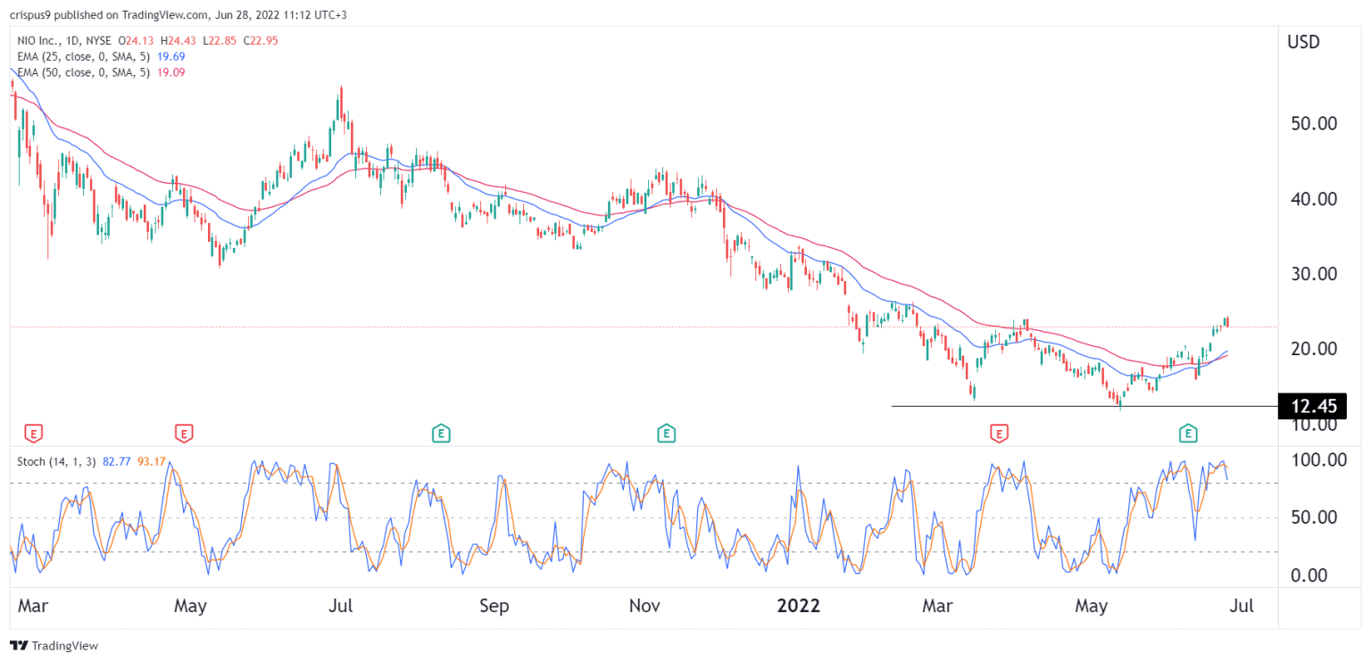 Nio Stock Price Forecast for 2022, 2025, and 2030 Buy the Dip?