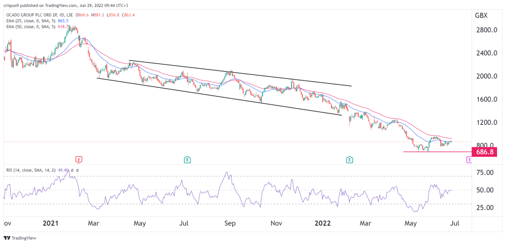 ocado share price