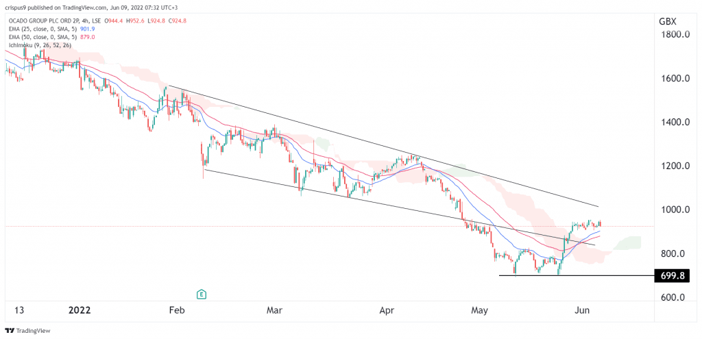 ocado share price