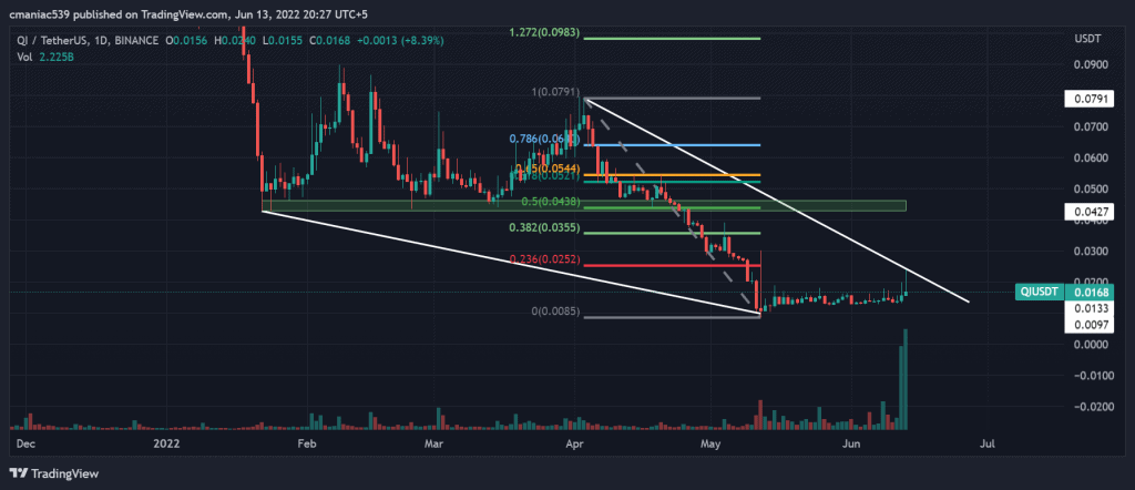 BENQI price chart (Binance).