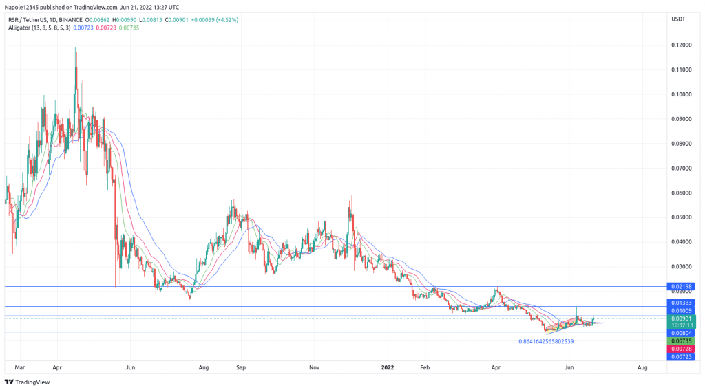 Reserve Rights price prediction