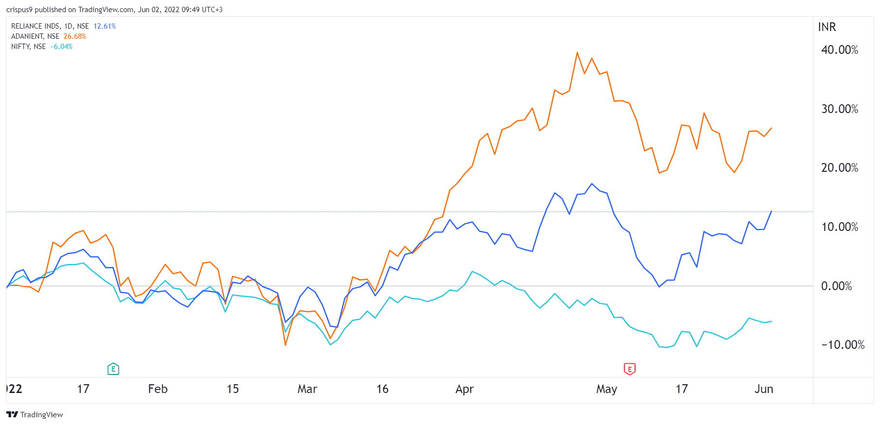 Reliance Industries Share Price Forecast Reliance vs Adani Enterprises