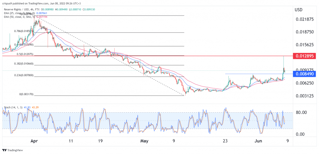 Reserve Rights Token