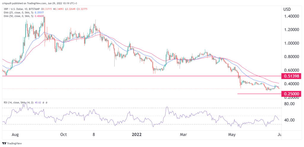 Ripple Price