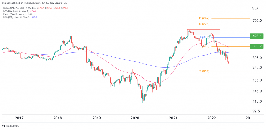 Royal Mail Share Price