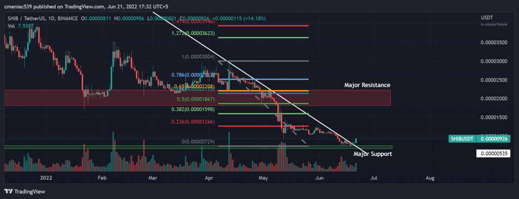 Technical analysis of Shiba Inu price chart.