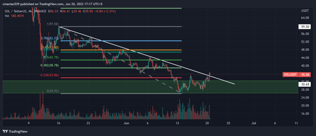 Technical analysis of Solana price chart.