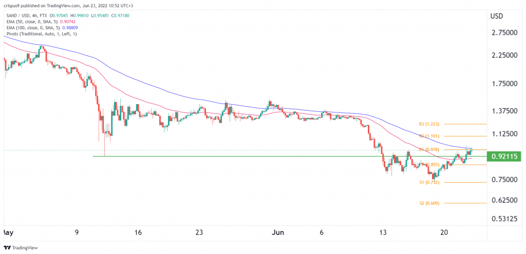 Sandbox Price