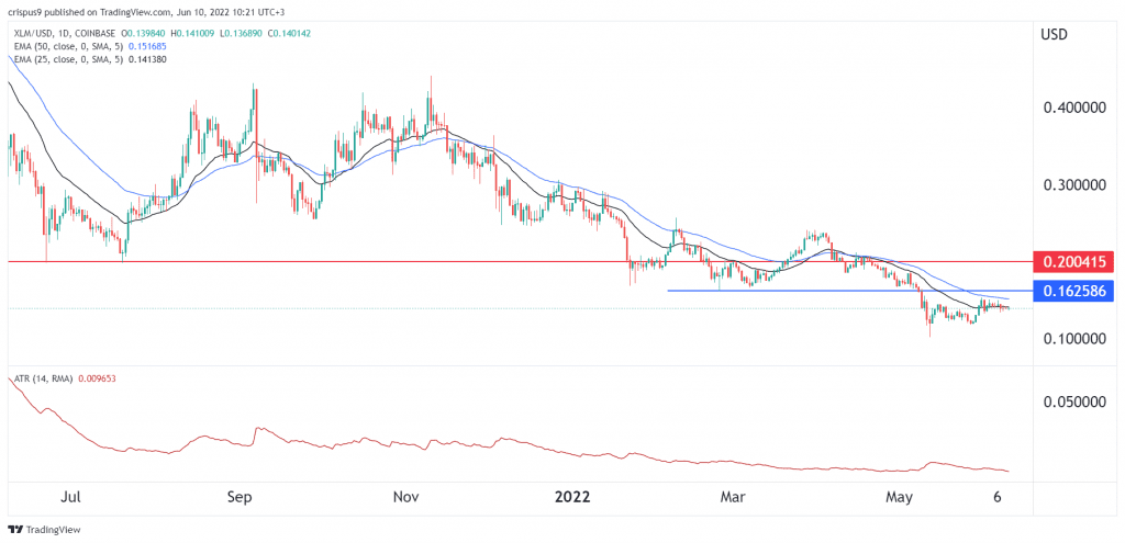 Stellar Lumens Price