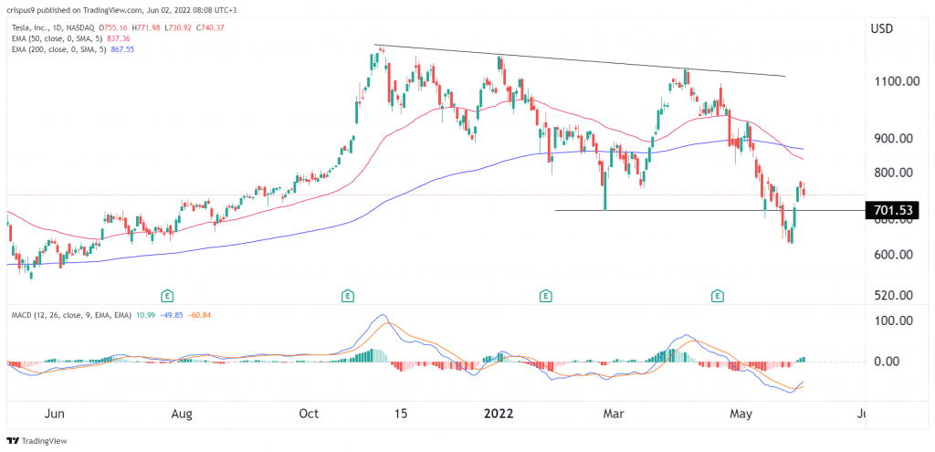 Tesla Stock Price Forecast: TSLA Could Slump to $500 Soon