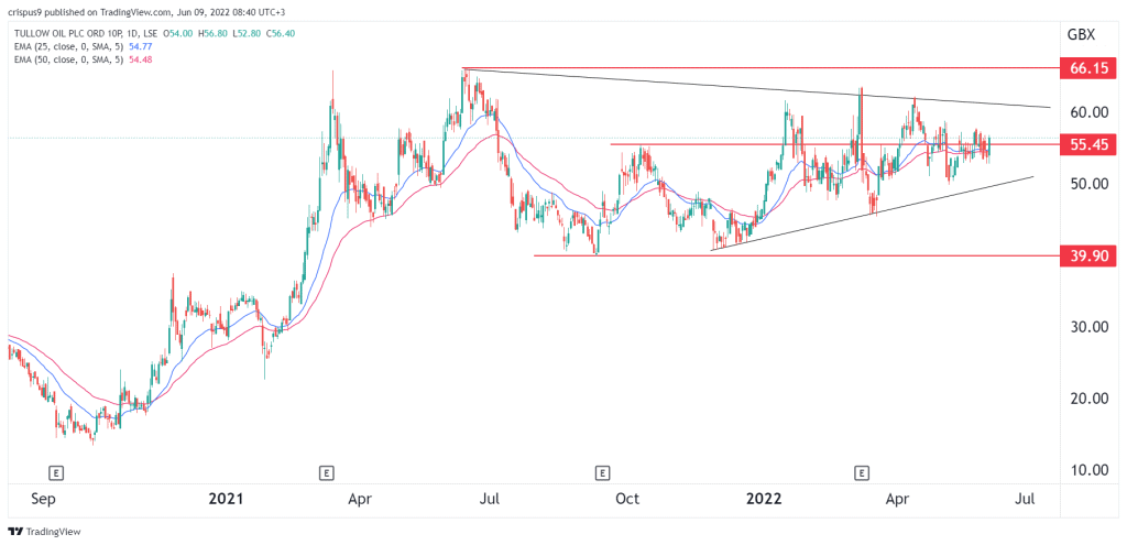 Tullow Oil share price