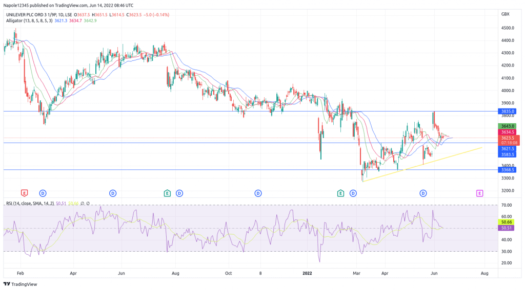 Unilever share price