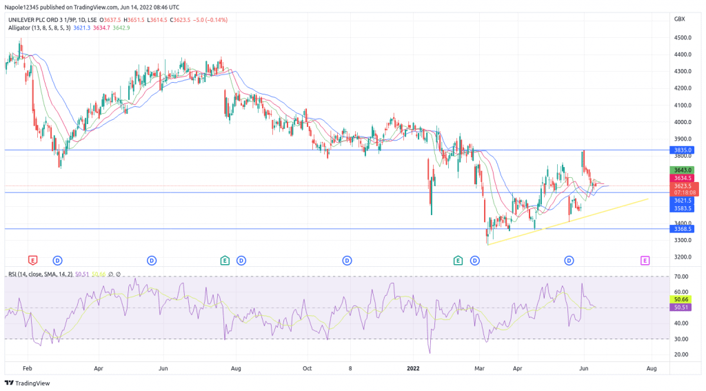 Unilever share price 