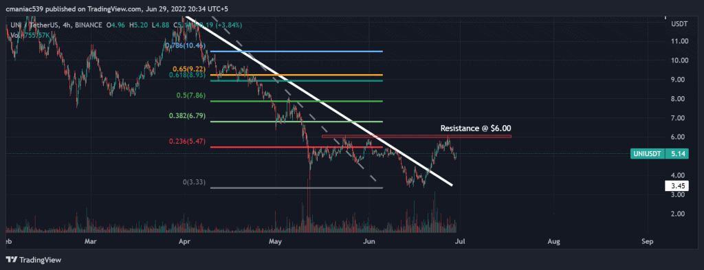 Technical analysis of Uniswap price chart (4H).