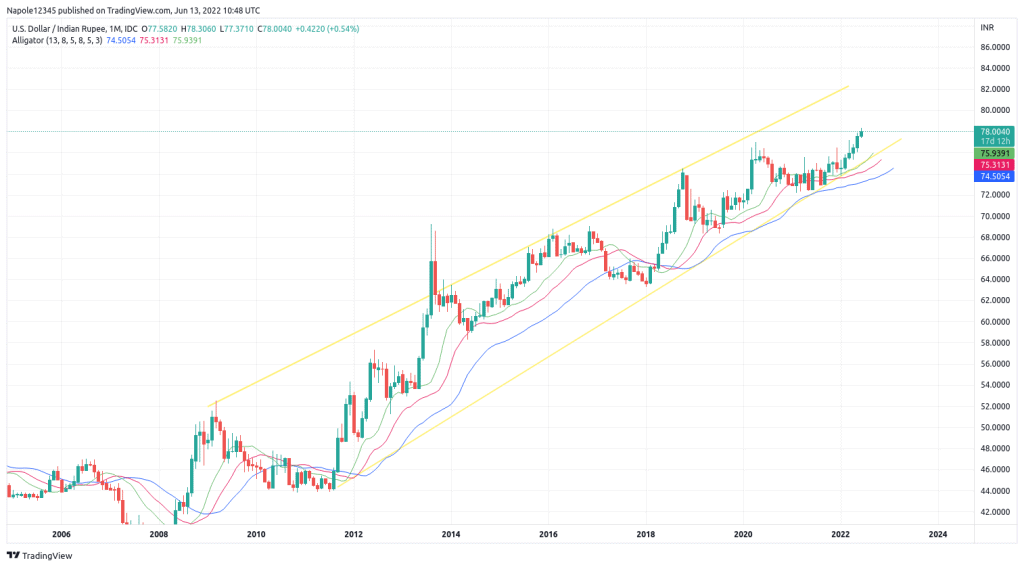 3: Predicted values of USD/INR rates