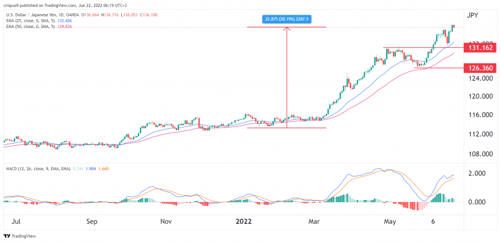 USD/JPY