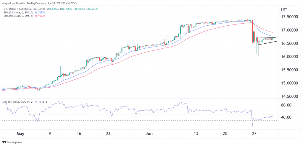 USD/TRY