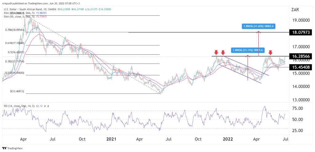 USD/ZAR