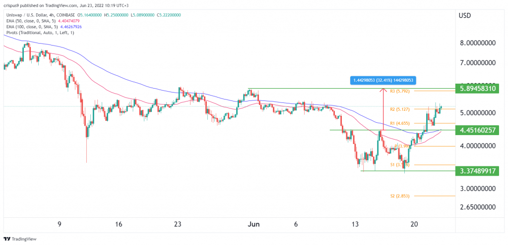 Uniswap price