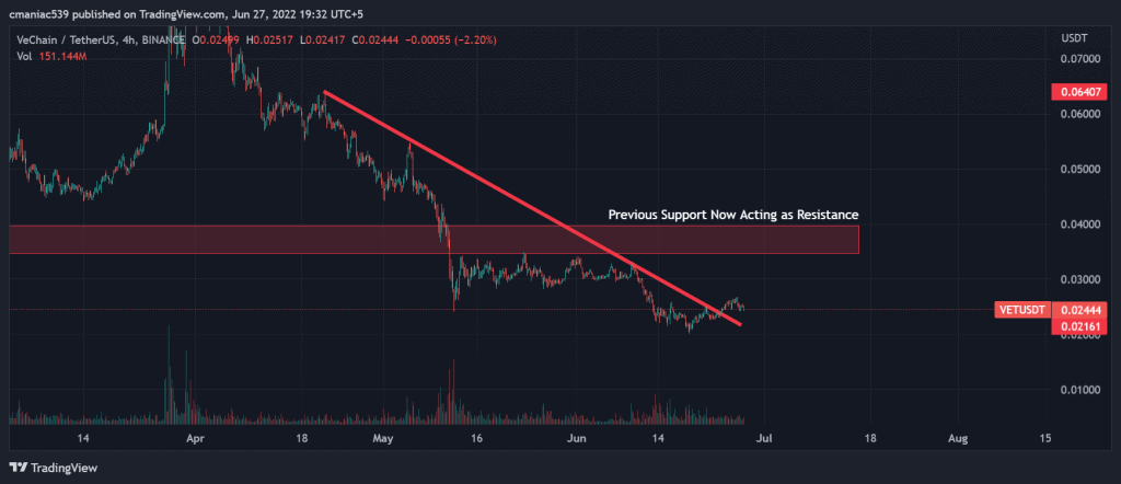 Technical analysis of VeChain price chart (4H).