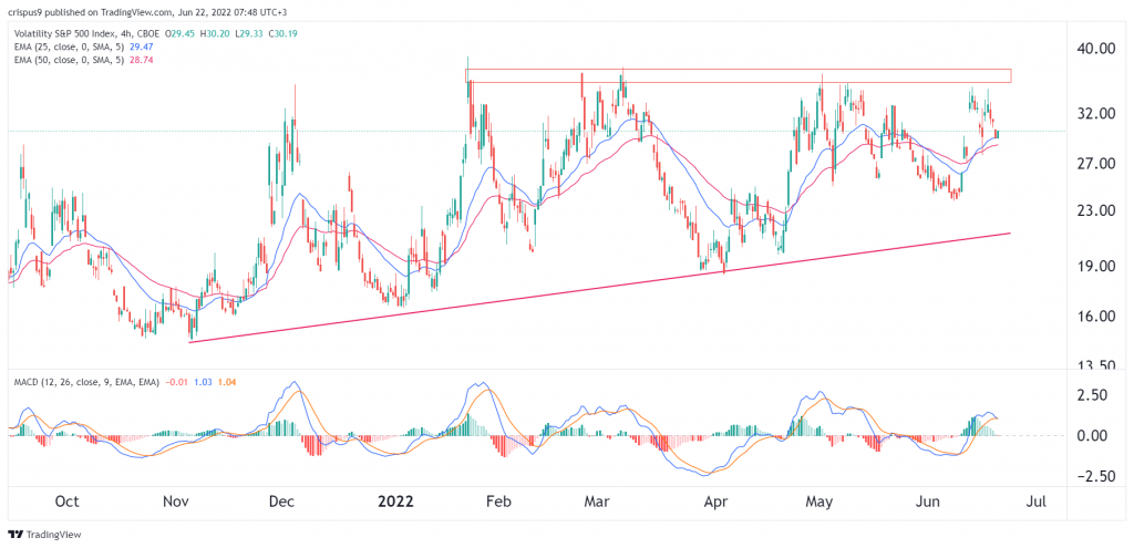 VIX Index