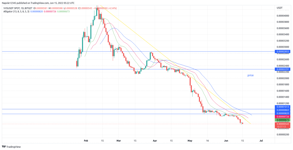 VVS Finance price prediction