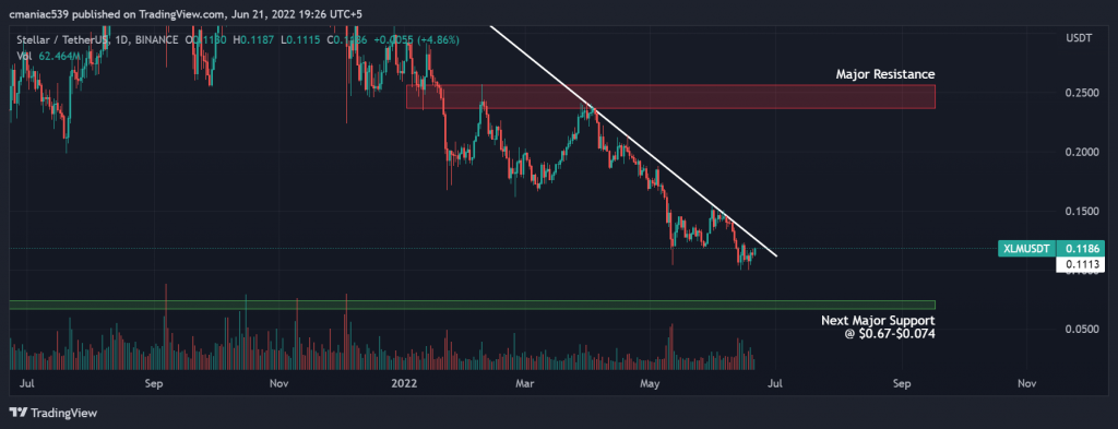 Technical analysis of Stellar Lumens price chart XLMUSD (1D).